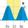 James Island Creek tide chart for Sunday, November 6, 2022