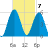 James Island Creek tide chart for Monday, November 7, 2022