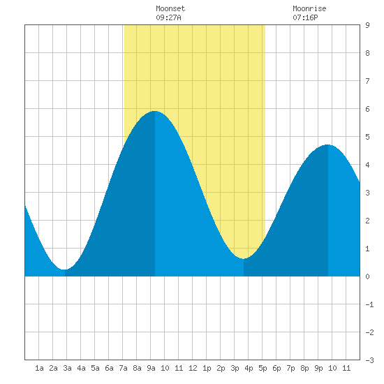 James Island Creek tide chart for Saturday, December 10, 2022
