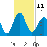 James Island Creek tide chart for Sunday, December 11, 2022