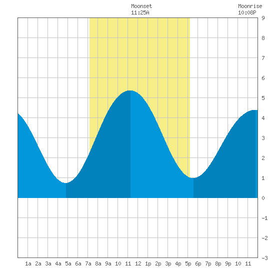 James Island Creek tide chart for Tuesday, December 13, 2022