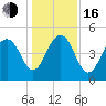 James Island Creek tide chart for Friday, December 16, 2022