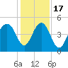 James Island Creek tide chart for Saturday, December 17, 2022