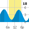 James Island Creek tide chart for Sunday, December 18, 2022