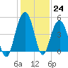 James Island Creek tide chart for Saturday, December 24, 2022