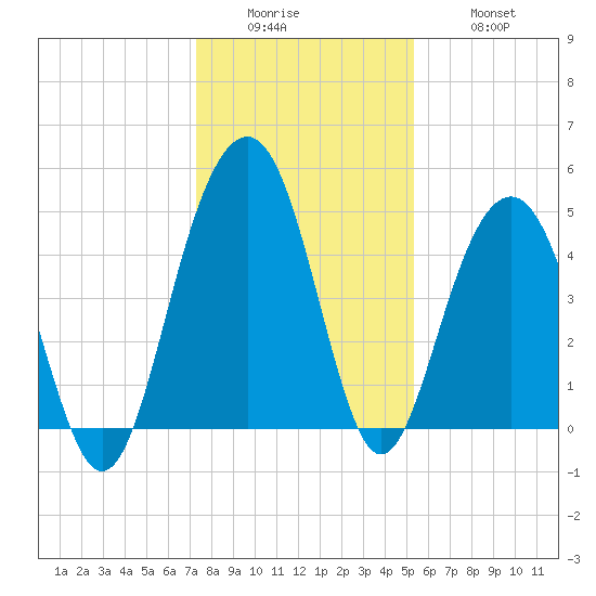 James Island Creek tide chart for Sunday, December 25, 2022