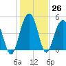 James Island Creek tide chart for Monday, December 26, 2022
