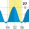 James Island Creek tide chart for Tuesday, December 27, 2022