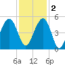 James Island Creek tide chart for Friday, December 2, 2022