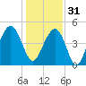 James Island Creek tide chart for Saturday, December 31, 2022