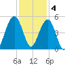 James Island Creek tide chart for Sunday, December 4, 2022