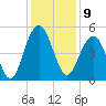 James Island Creek tide chart for Friday, December 9, 2022