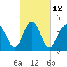 James Island Creek tide chart for Thursday, January 12, 2023