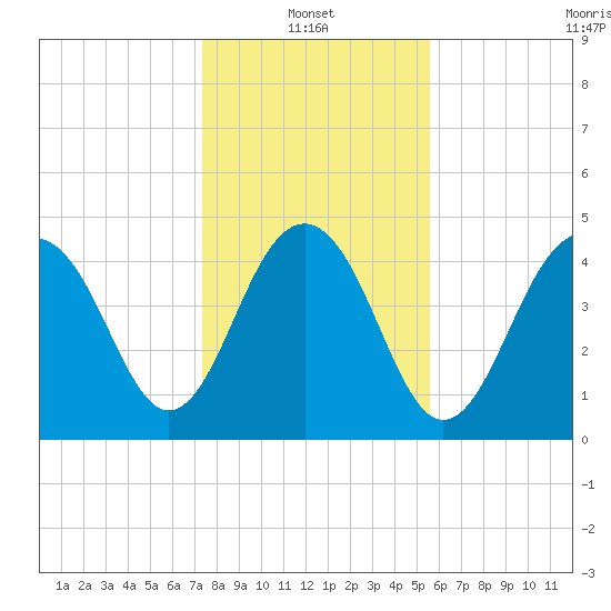 James Island Creek tide chart for Friday, January 13, 2023