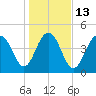 James Island Creek tide chart for Friday, January 13, 2023