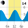 James Island Creek tide chart for Saturday, January 14, 2023