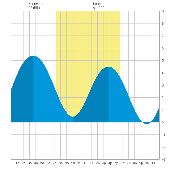 James Island Creek tide chart for Tuesday, January 17, 2023