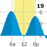 James Island Creek tide chart for Thursday, January 19, 2023