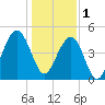 James Island Creek tide chart for Sunday, January 1, 2023