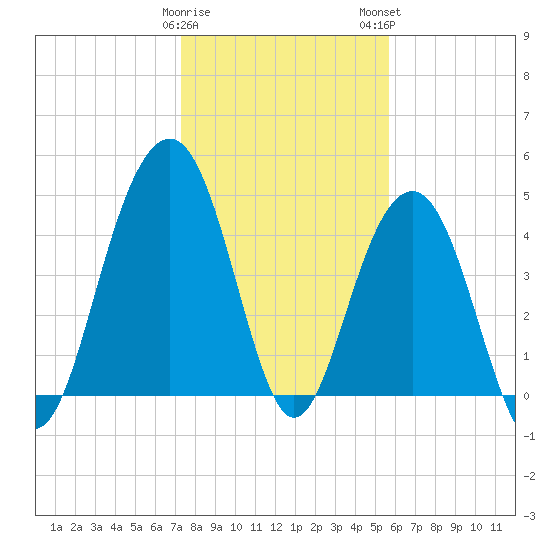James Island Creek tide chart for Friday, January 20, 2023