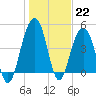 James Island Creek tide chart for Sunday, January 22, 2023