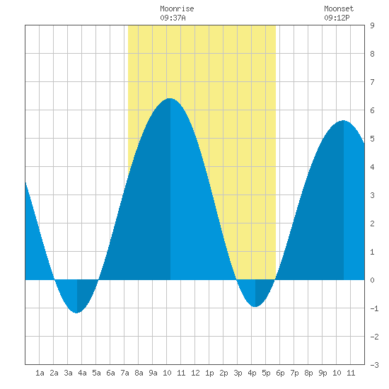 James Island Creek tide chart for Tuesday, January 24, 2023