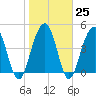 James Island Creek tide chart for Wednesday, January 25, 2023