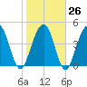 James Island Creek tide chart for Thursday, January 26, 2023
