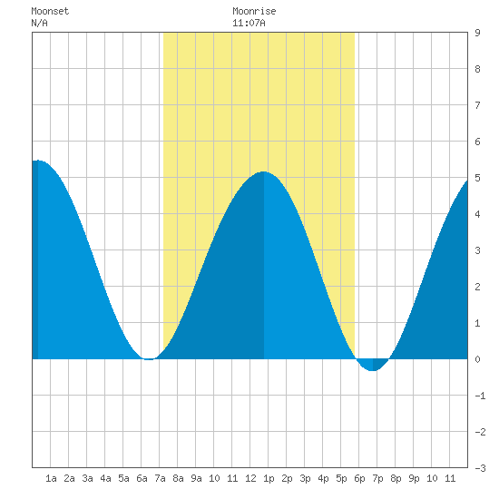 James Island Creek tide chart for Friday, January 27, 2023