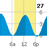 James Island Creek tide chart for Friday, January 27, 2023