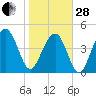 James Island Creek tide chart for Saturday, January 28, 2023