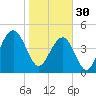 James Island Creek tide chart for Monday, January 30, 2023