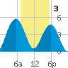 James Island Creek tide chart for Tuesday, January 3, 2023