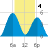 James Island Creek tide chart for Wednesday, January 4, 2023