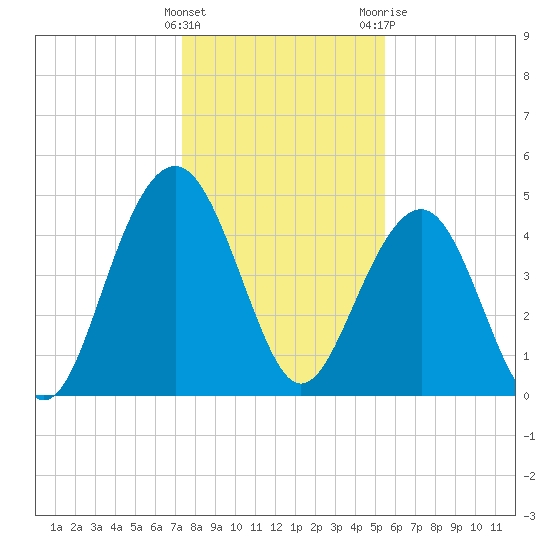 James Island Creek tide chart for Thursday, January 5, 2023