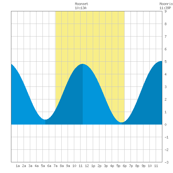 James Island Creek tide chart for Saturday, February 11, 2023