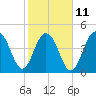 James Island Creek tide chart for Saturday, February 11, 2023