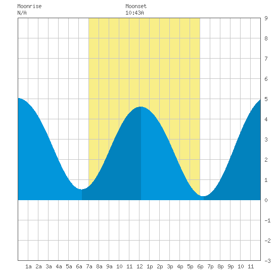 James Island Creek tide chart for Sunday, February 12, 2023