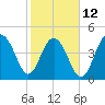 James Island Creek tide chart for Sunday, February 12, 2023