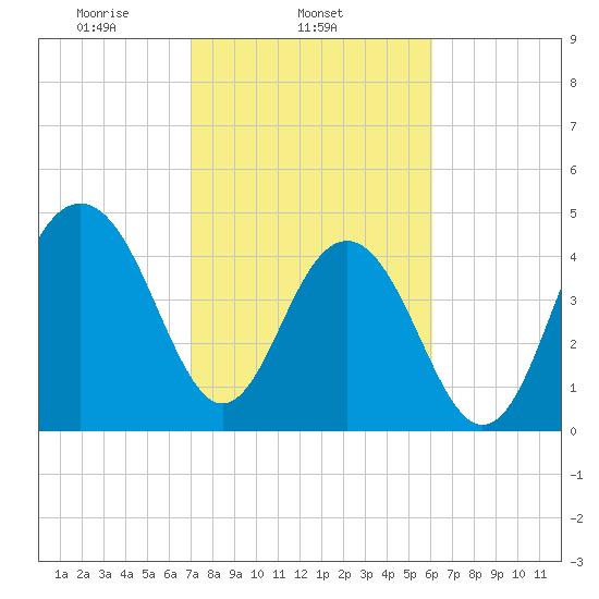 James Island Creek tide chart for Tuesday, February 14, 2023