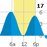 James Island Creek tide chart for Friday, February 17, 2023