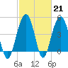 James Island Creek tide chart for Tuesday, February 21, 2023