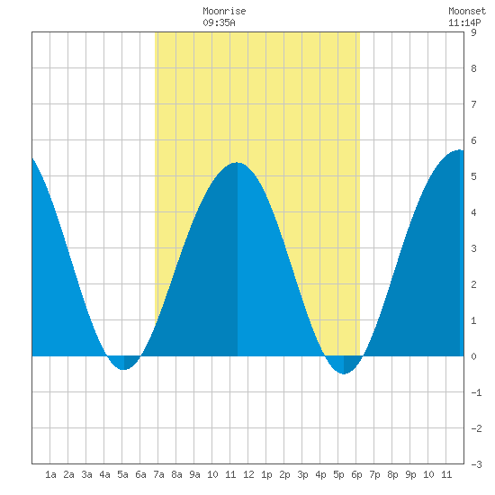 James Island Creek tide chart for Friday, February 24, 2023