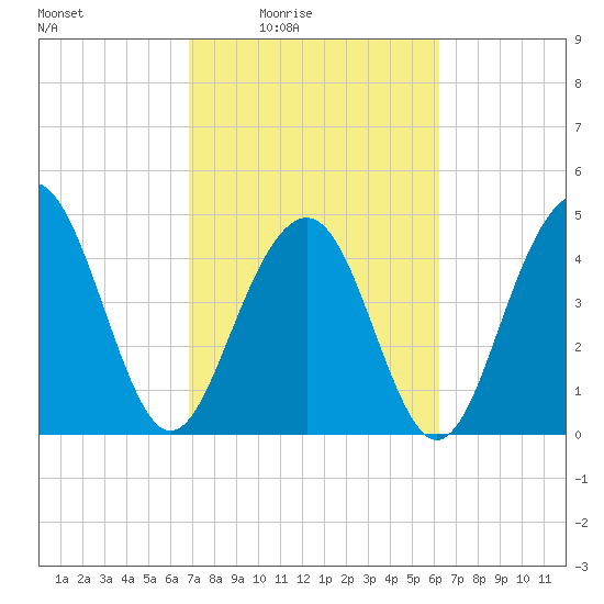 James Island Creek tide chart for Saturday, February 25, 2023