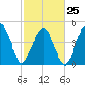 James Island Creek tide chart for Saturday, February 25, 2023