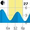 James Island Creek tide chart for Monday, February 27, 2023