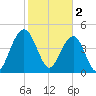 James Island Creek tide chart for Thursday, February 2, 2023
