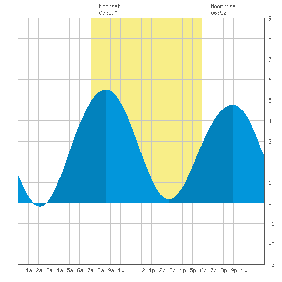 James Island Creek tide chart for Monday, February 6, 2023