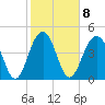 James Island Creek tide chart for Wednesday, February 8, 2023