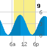 James Island Creek tide chart for Thursday, February 9, 2023